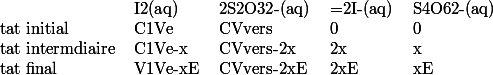 \begin{tabular}{lllII} & I2(aq) & 2S2O32-(aq) & =2I-(aq) & S4O62-(aq) \\ tat initial & C1Ve & CVvers & 0 & 0 \\ tat intermdiaire & C1Ve-x & CVvers-2x & 2x & x \\ tat final & V1Ve-xE & CVvers-2xE & 2xE & xE \\ \end{tabular}